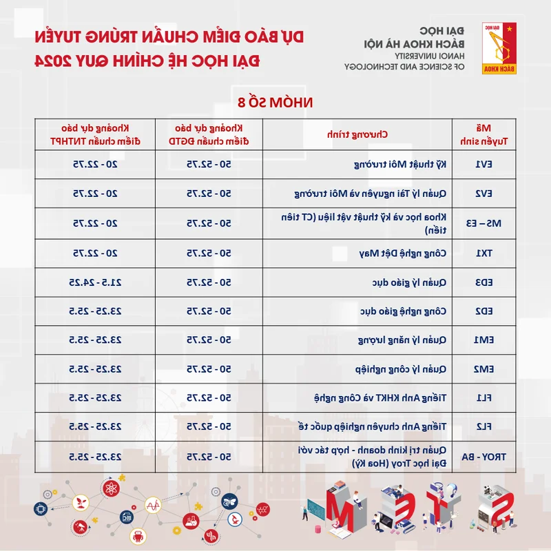 Hanoi University of Science and Technology 2024 Admission Cutoff Predictions