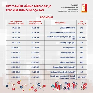 Hanoi University of Science and Technology 2024 Admission Cutoff Predictions - image 0