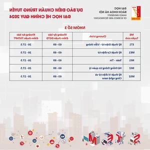 Hanoi University of Science and Technology 2024 Admission Cutoff Predictions - image 6