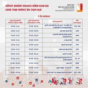 Hanoi University of Science and Technology 2024 Admission Cutoff Predictions - image 8