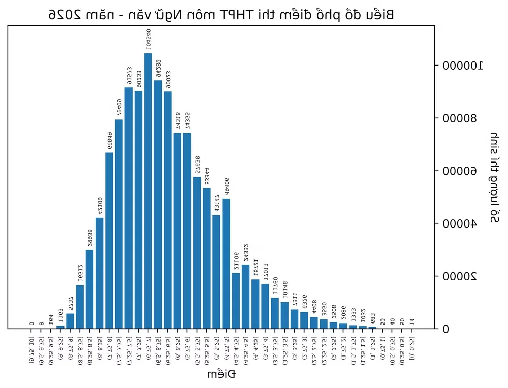 2026 THPT Exam Results: Record Math Scores vs English Challenges