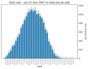 2026 THPT Exam Results: Record Math Scores vs English Challenges - image 1