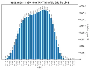 2026 THPT Exam Results: Record Math Scores vs English Challenges - image 3