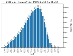2026 THPT Exam Results: Record Math Scores vs English Challenges - image 2