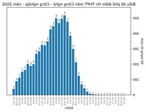 2026 THPT Exam Results: Record Math Scores vs English Challenges - image 8