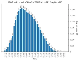 2026 THPT Exam Results: Record Math Scores vs English Challenges - image 10