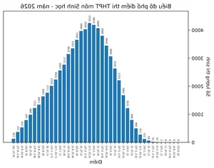 2026 THPT Exam Results: Record Math Scores vs English Challenges - image 5