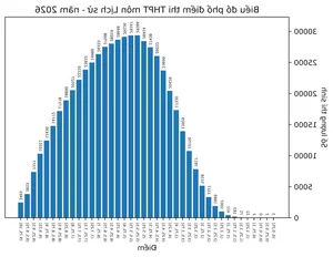 2026 THPT Exam Results: Record Math Scores vs English Challenges - image 12
