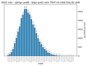 2026 THPT Exam Results: Record Math Scores vs English Challenges - image 9