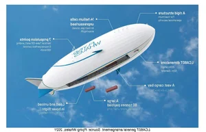 The 200m 'Flying Whale' Airship: A New Era of Sustainable Cargo Aviation - image 10