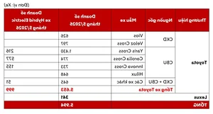 Toyota Vietnam May 2026 Sales Report: Hybrid Success and the Rise of the Hilux - image 0