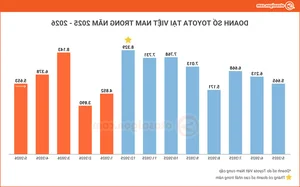 Toyota Vietnam May 2026 Sales Report: Hybrid Success and the Rise of the Hilux - image 3