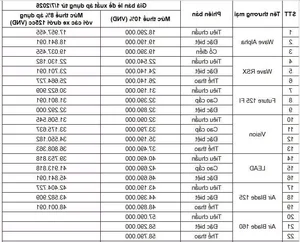 Honda Vietnam Updates Pricing: 17 Motorcycle Models See Price Adjustments - image 1