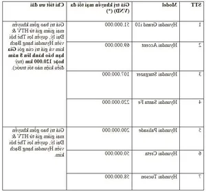 Hyundai Thanh Cong Announces Massive Discounts Up to 220 Million VND - image 0