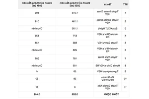 Toyota Dominates Global Hybrid Car Sales Rankings for the First Half of 2025 - image 2