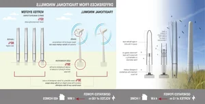 The Future of Green Energy: Innovative Bladeless Wind Turbines Generating 1,000W of Power - image 2