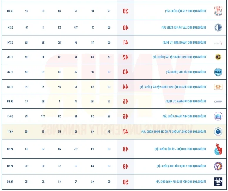 Vietnam University Rankings 2025 Released: New Competitors Enter the Prestigious Top 10